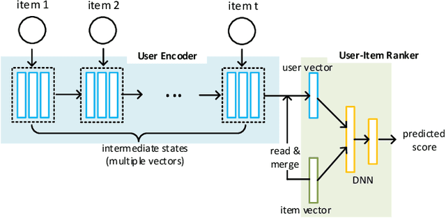Figure 3 for Multi-Interest-Aware User Modeling for Large-Scale Sequential Recommendations