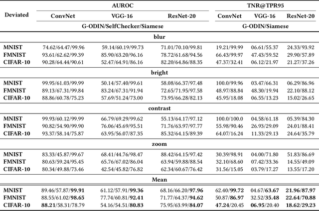 Figure 4 for Generalizing Neural Networks by Reflecting Deviating Data in Production