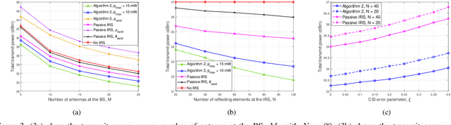 Figure 3 for Multiuser MISO PS-SWIPT Systems: Active or Passive RIS?
