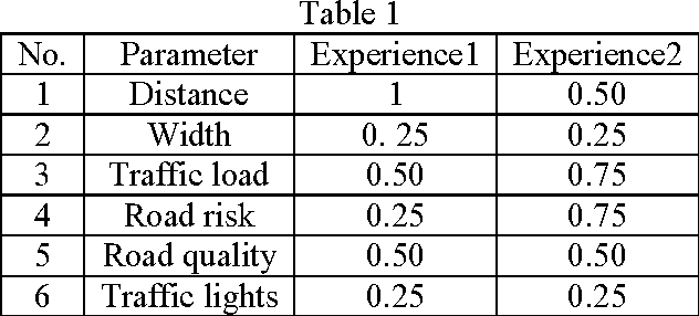 Figure 1 for Combined A*-Ants Algorithm: A New Multi-Parameter Vehicle Navigation Scheme