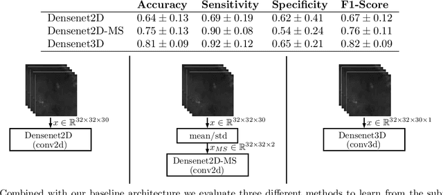 Figure 2 for Spatio-spectral deep learning methods for in-vivo hyperspectral laryngeal cancer detection