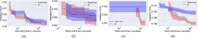 Figure 3 for Fast Hyperparameter Tuning using Bayesian Optimization with Directional Derivatives