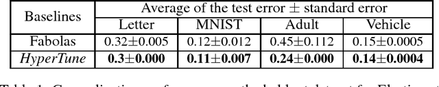 Figure 2 for Fast Hyperparameter Tuning using Bayesian Optimization with Directional Derivatives