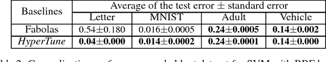 Figure 4 for Fast Hyperparameter Tuning using Bayesian Optimization with Directional Derivatives