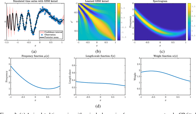 Figure 3 for Non-Stationary Spectral Kernels