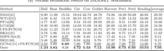 Figure 4 for Self-calibrating Photometric Stereo by Neural Inverse Rendering