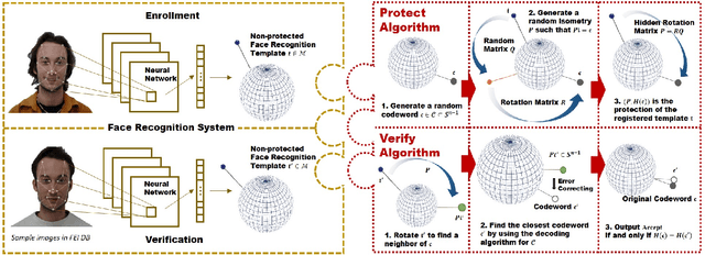 Figure 1 for IronMask: Modular Architecture for Protecting Deep Face Template
