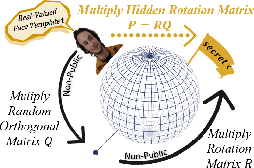 Figure 3 for IronMask: Modular Architecture for Protecting Deep Face Template