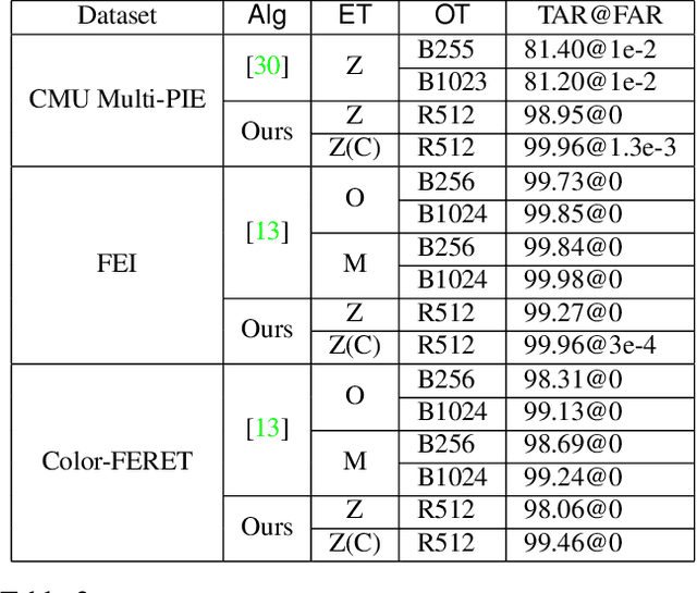 Figure 4 for IronMask: Modular Architecture for Protecting Deep Face Template