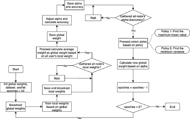 Figure 3 for SCEI: A Smart-Contract Driven Edge Intelligence Framework for IoT Systems