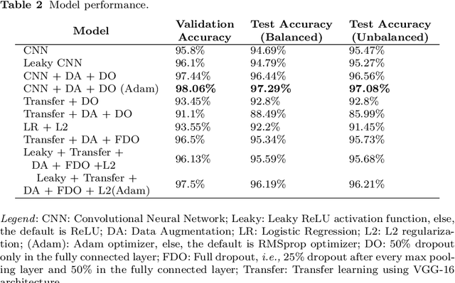Figure 4 for Deep Learning Based Damage Detection on Post-Hurricane Satellite Imagery