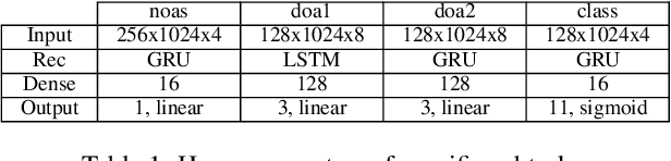 Figure 2 for Sound source detection, localization and classification using consecutive ensemble of CRNN models