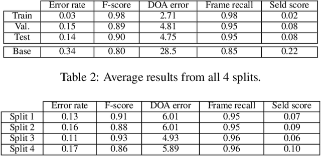 Figure 4 for Sound source detection, localization and classification using consecutive ensemble of CRNN models