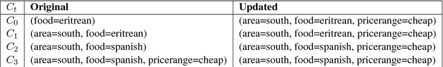 Figure 2 for Neural User Simulation for Corpus-based Policy Optimisation for Spoken Dialogue Systems