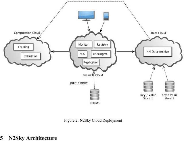 Figure 2 for N2Sky - Neural Networks as Services in the Clouds