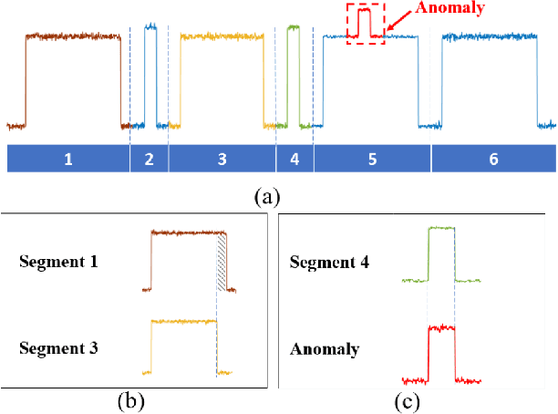 Figure 1 for Semantic Discord: Finding Unusual Local Patterns for Time Series
