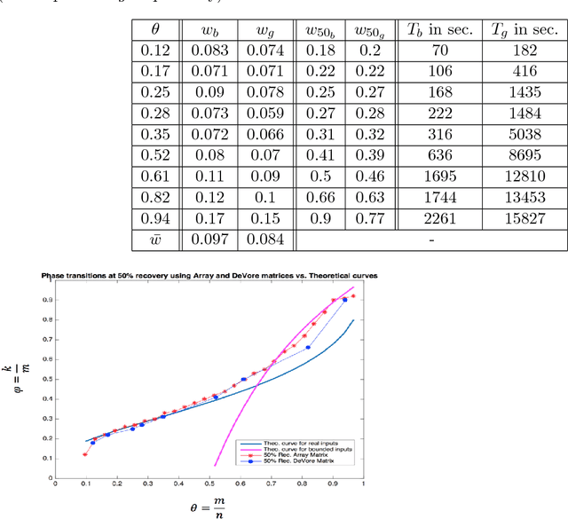 Figure 4 for Compressed Sensing Using Binary Matrices of Nearly Optimal Dimensions