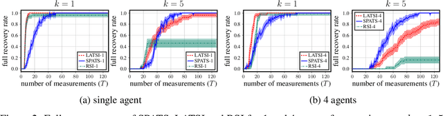 Figure 2 for Asynchronous Multi Agent Active Search