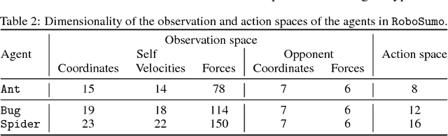 Figure 4 for Continuous Adaptation via Meta-Learning in Nonstationary and Competitive Environments