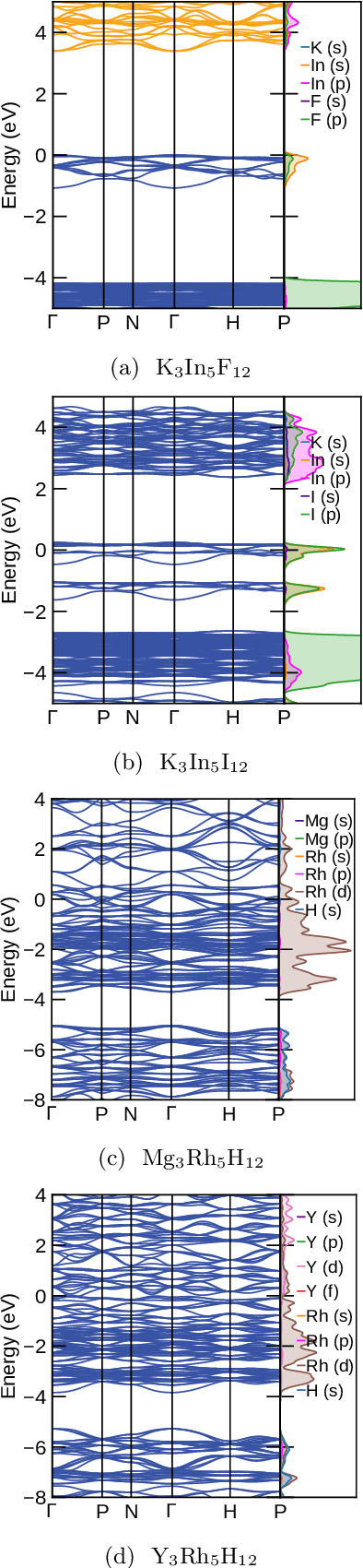 Figure 4 for Machine Learning guided high-throughput search of non-oxide garnets