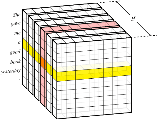 Figure 3 for Capsule-Transformer for Neural Machine Translation
