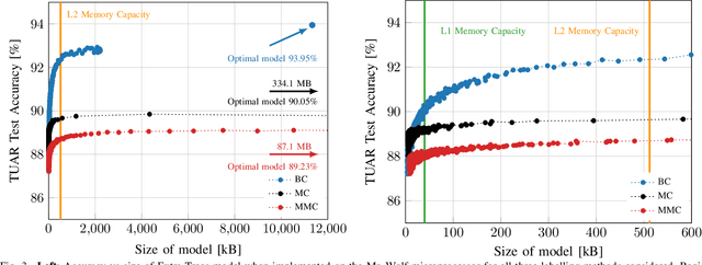 Figure 3 for Energy-Efficient Tree-Based EEG Artifact Detection