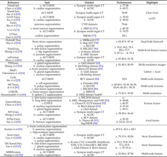 Figure 4 for Transformers in Medical Image Analysis: A Review