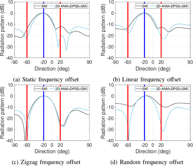 Figure 2 for Digital Beamforming Robust to Time-Varying Carrier Frequency Offset