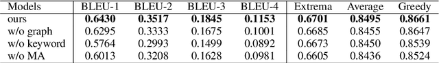 Figure 4 for Keywords and Instances: A Hierarchical Contrastive Learning Framework Unifying Hybrid Granularities for Text Generation
