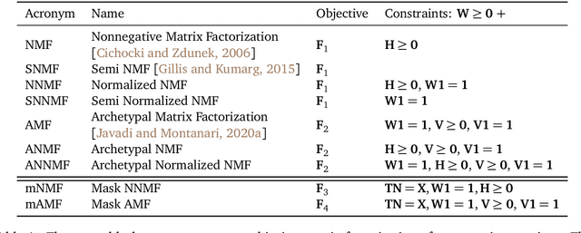 Figure 1 for Forecasting Nonnegative Time Series via Sliding Mask Method (SMM) and Latent Clustered Forecast (LCF)
