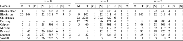 Figure 1 for Learning Sketches for Decomposing Planning Problems into Subproblems of Bounded Width: Extended Version