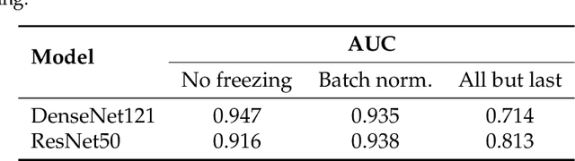 Figure 2 for Defending against Reconstruction Attacks through Differentially Private Federated Learning for Classification of Heterogeneous Chest X-Ray Data