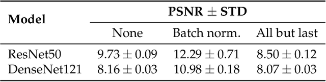 Figure 4 for Defending against Reconstruction Attacks through Differentially Private Federated Learning for Classification of Heterogeneous Chest X-Ray Data