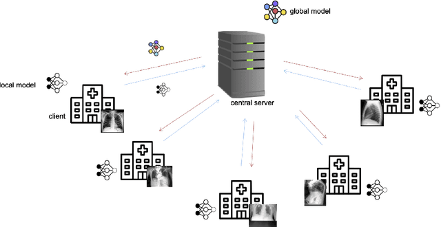 Figure 1 for Defending against Reconstruction Attacks through Differentially Private Federated Learning for Classification of Heterogeneous Chest X-Ray Data