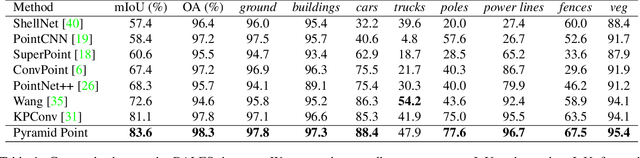 Figure 2 for Pyramid Point: A Multi-Level Focusing Network for Revisiting Feature Layers