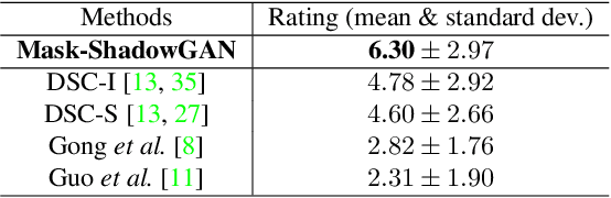 Figure 2 for Mask-ShadowGAN: Learning to Remove Shadows from Unpaired Data