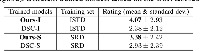 Figure 4 for Mask-ShadowGAN: Learning to Remove Shadows from Unpaired Data