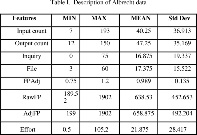 Figure 2 for Software Effort Estimation using parameter tuned Models