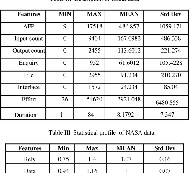 Figure 3 for Software Effort Estimation using parameter tuned Models