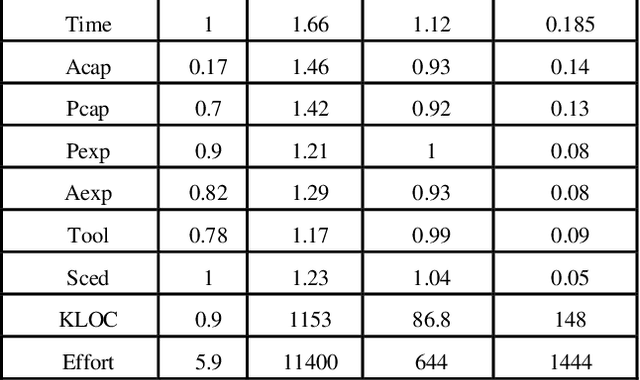 Figure 4 for Software Effort Estimation using parameter tuned Models