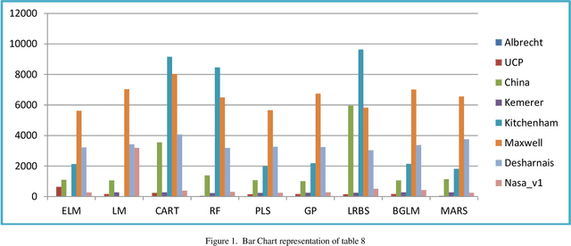 Figure 1 for Software Effort Estimation using parameter tuned Models