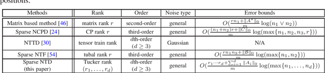 Figure 1 for Sparse Nonnegative Tucker Decomposition and Completion under Noisy Observations