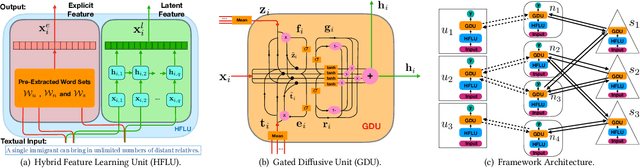 Figure 4 for Fake News Detection with Deep Diffusive Network Model