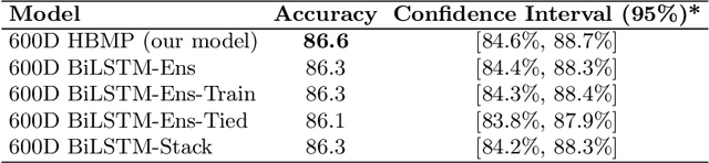 Figure 2 for Natural Language Inference with Hierarchical BiLSTM Max Pooling Architecture