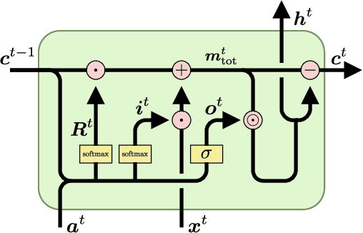 Figure 1 for MC-LSTM: Mass-Conserving LSTM