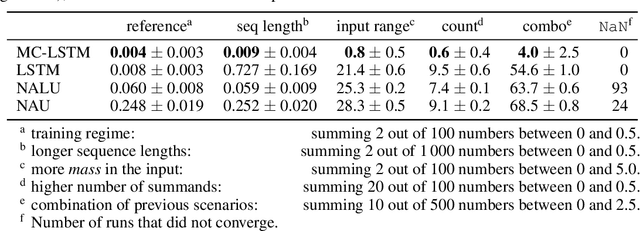 Figure 2 for MC-LSTM: Mass-Conserving LSTM