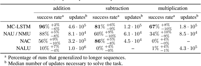 Figure 3 for MC-LSTM: Mass-Conserving LSTM