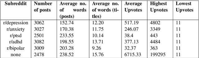 Figure 1 for Detection and Classification of mental illnesses on social media using RoBERTa