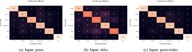 Figure 2 for Detection and Classification of mental illnesses on social media using RoBERTa