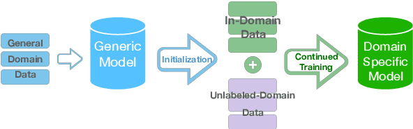 Figure 1 for Curriculum Learning for Domain Adaptation in Neural Machine Translation
